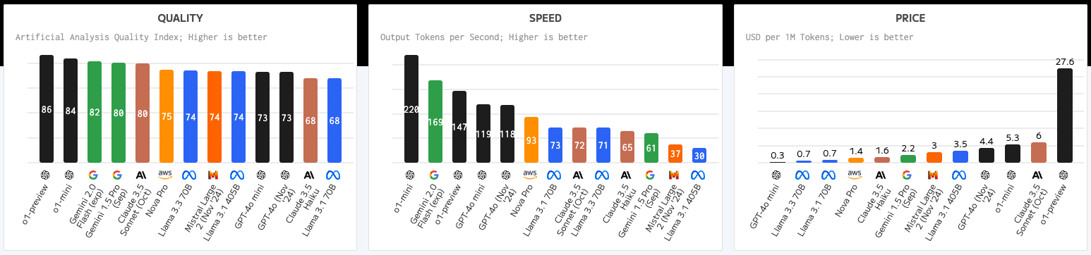 Artificial Analysis Highlights 2024-12-31