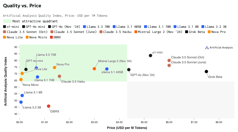 Artificial Analysis Quality vs Price 2024-12-31